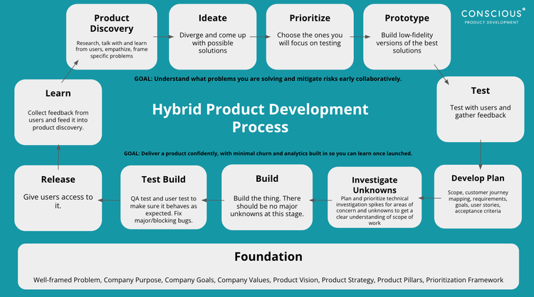 Overview of a hybrid product development process starting with product discovery, then ideation, prioritization, prototyping, testing, developing a plan, investigating unknowns, building, testing what you've built, releasing, and learning.