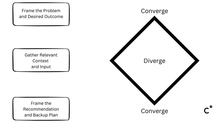 Converge: Frame the Problem and Desired Outcome. Diverge: Gather Relevant Context and Input. Converge: Frame the Recommendation and Backup Plan.