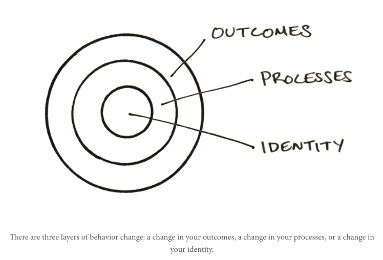 Black and white bullseye target that shows three layers - outcomes on the outer later, processes in the middle layer, and identity in the center. 