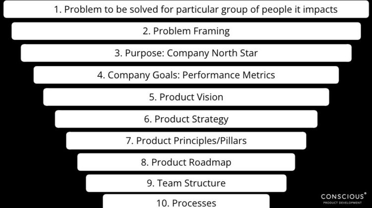 Framework for approaching product development from 0 to 1. If you click it links to an article that explains the framework in more detail, starting with understanding the problem you're solving and who you're solving it for.