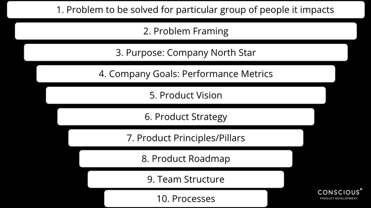 Product development process showing 1. Problem to be solved for a particular group of people it impacts 2. Problem framing 3. Purpose: Company North Star 4. Company Goals: Performance metrics 5. Product vision 6. Product strategy 7. Product principle