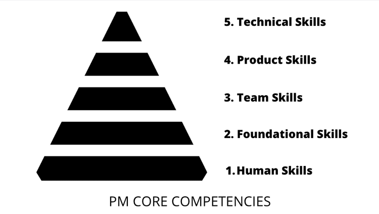 Pyramid of PM Core Competencies: 1. Human Skills 2. Foundational Skills 3. Team Skills 4. Product Skills 5. Technical Skills.