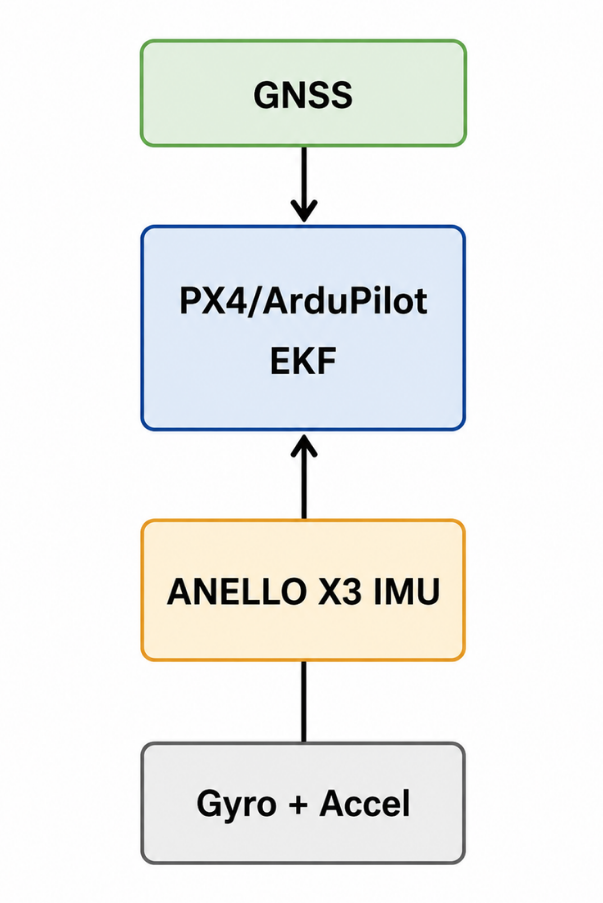ANELLO X3 IMU integration with PX4 or ArduPilot
