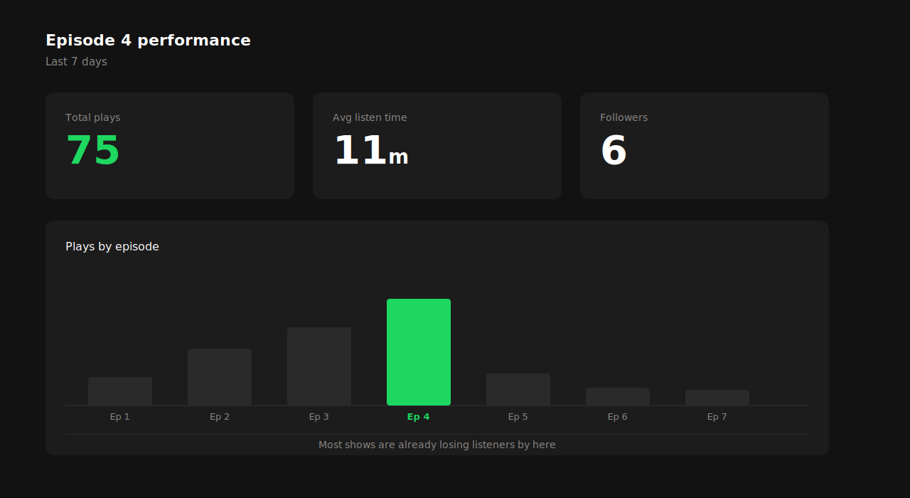 Podcast analytics dashboard showing low early download numbers around episode four