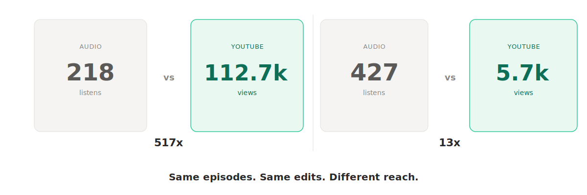 Two podcast episodes compared, audio listens versus YouTube views, showing 517 times and 13 times more reach on YouTube