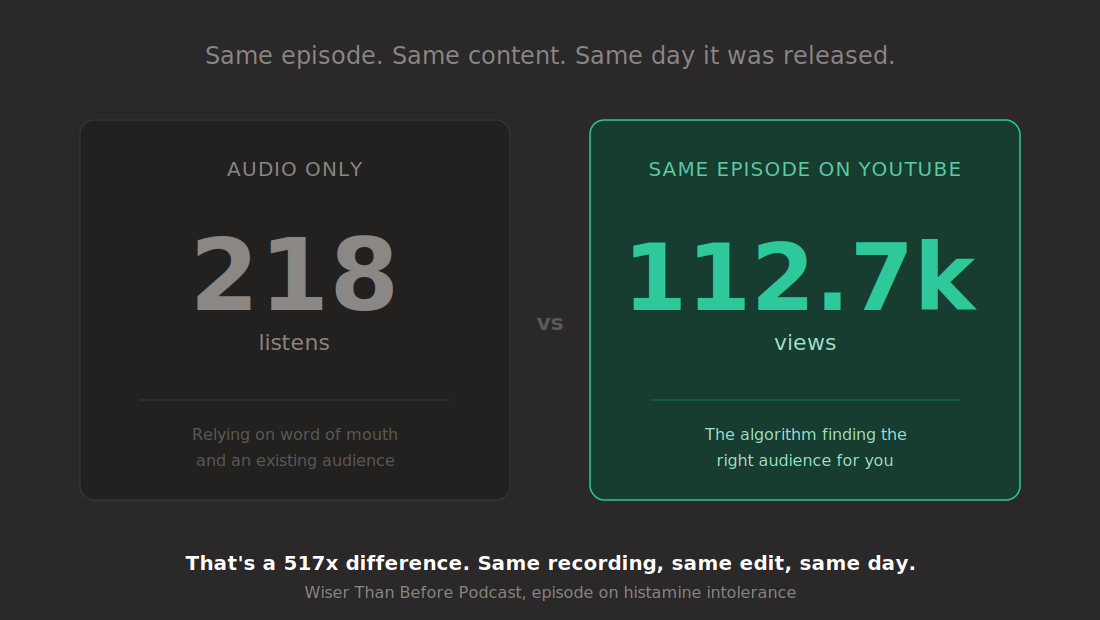 Comparison graphic showing 218 audio listens versus 112,700 YouTube views for the same podcast episode