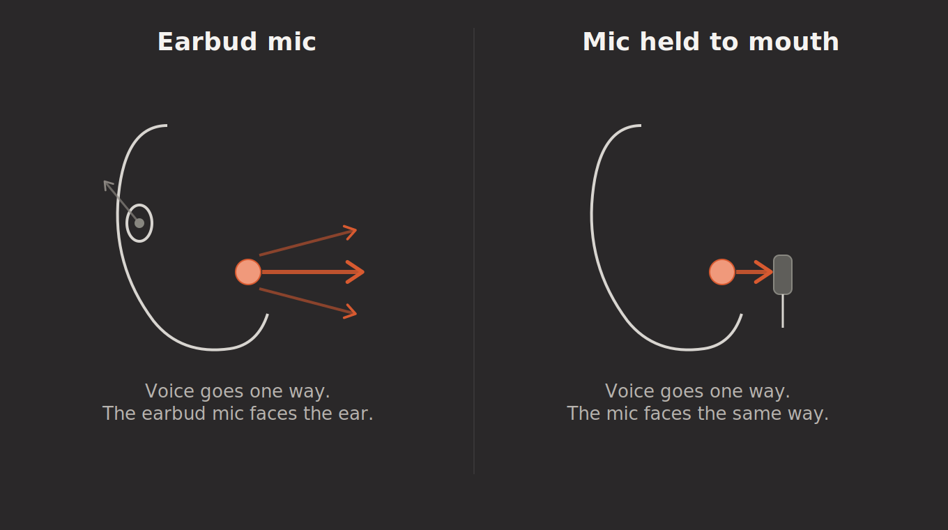 Diagram showing voice direction: an earbud mic faces the ear away from the mouth, while a handheld mic faces the mouth directly