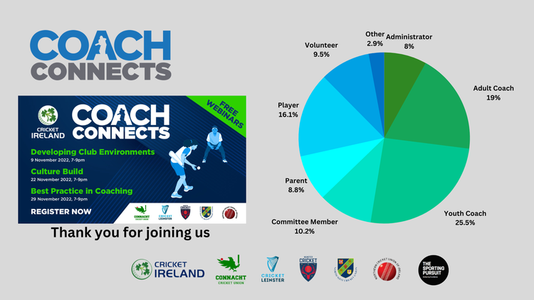 Breakdown by role of everyone who attended the Winter Coach Connects Series 
10.2% Committee members
8.8% Parents
16.1% Players
9.5% Volunteer
2.9% Other
8% Administrator
19% Adult Coach
25.5% Youth Coach