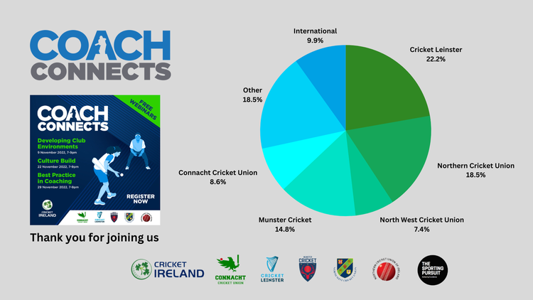 A breakdown by region of where coaches joined the Coach Connects webinars from.
Other: 18.5% (non cricket coaches on the island
International: 9.9%
CL: 22.2%
NCU: 18.5%
NWCU: 7.4%
MC:  14.8%
CCU: 8.6%