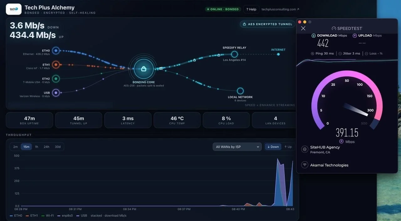 Tech Plus live bonding dashboard showing multiple internet connections combined into one encrypted tunnel