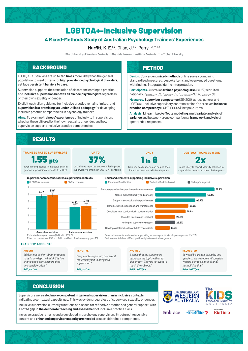LGBTQA+ Inclusive Supervision in Australian Psychology Training: Trainee and Supervisor Perspectives