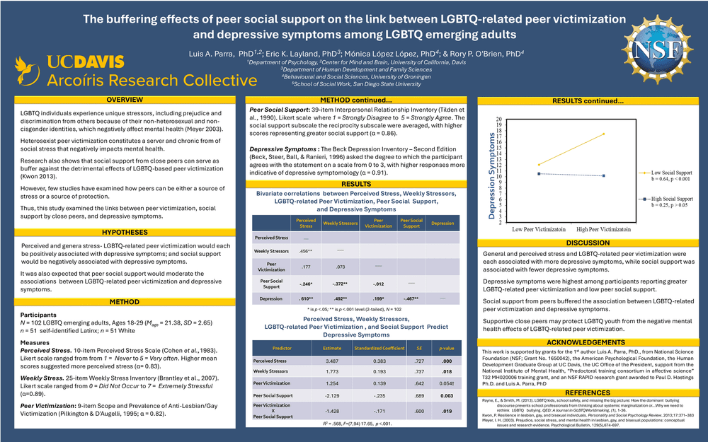 The Buffering Effects of Peer Social Support on the Link Between Heterosexist Discrimination and Depressive Symptoms among LGBTQ Emerging Adults