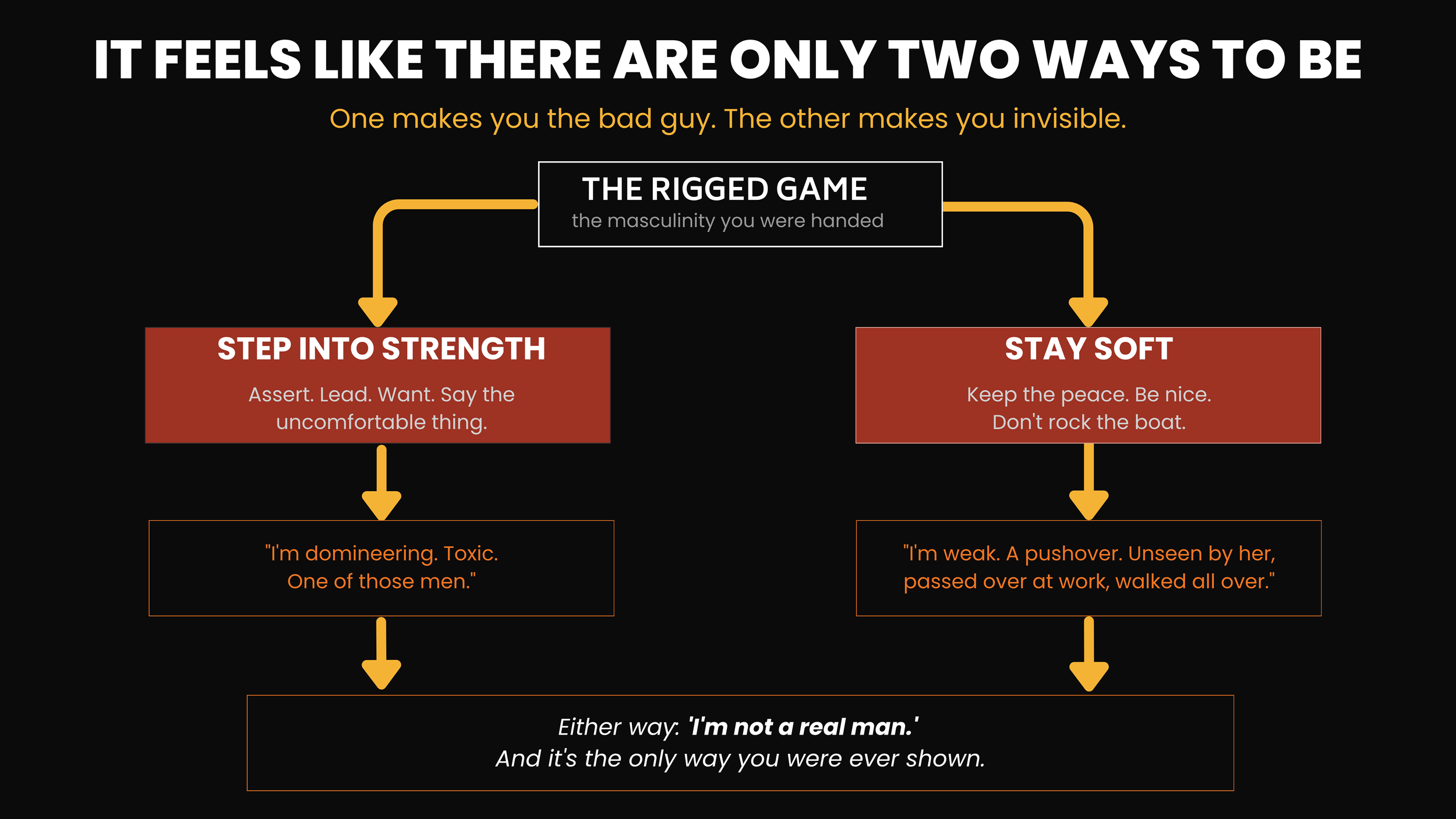 The Rigged Game — the masculinity you were handed: step into strength and feel domineering, or stay soft and get walked all over. Either way, 'I'm not a real man.'