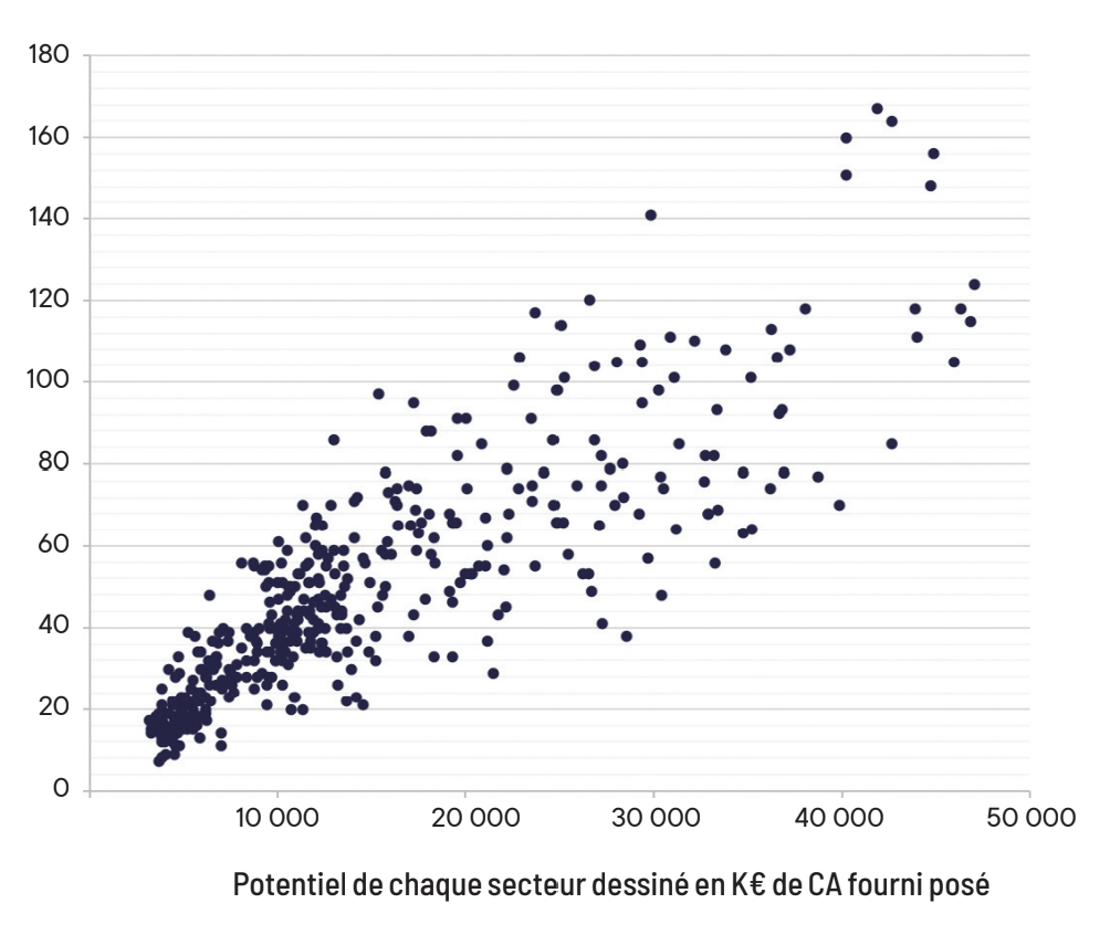 Graphique de corrélation entre le potentiel d’un secteur et le nombre de menuisiers présents