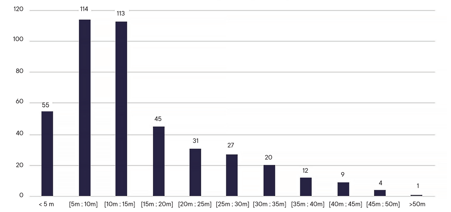 Graphique du nombre de secteurs français par catégorie de potentiel de marché