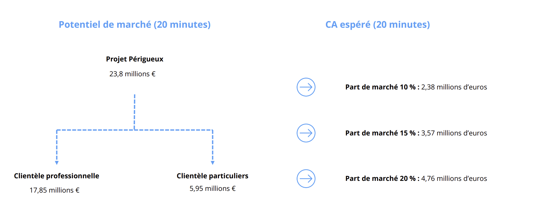 Simulation du chiffre d’affaires atteignable selon différents niveaux de parts de marché locales