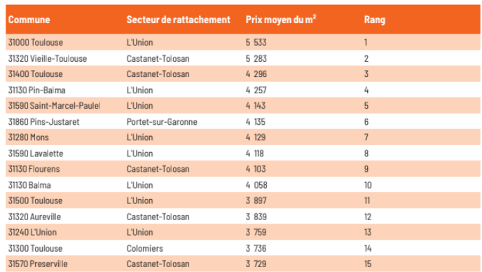 Tableau des quinze communes et quartiers aux prix immobiliers les plus élevés autour de Toulouse