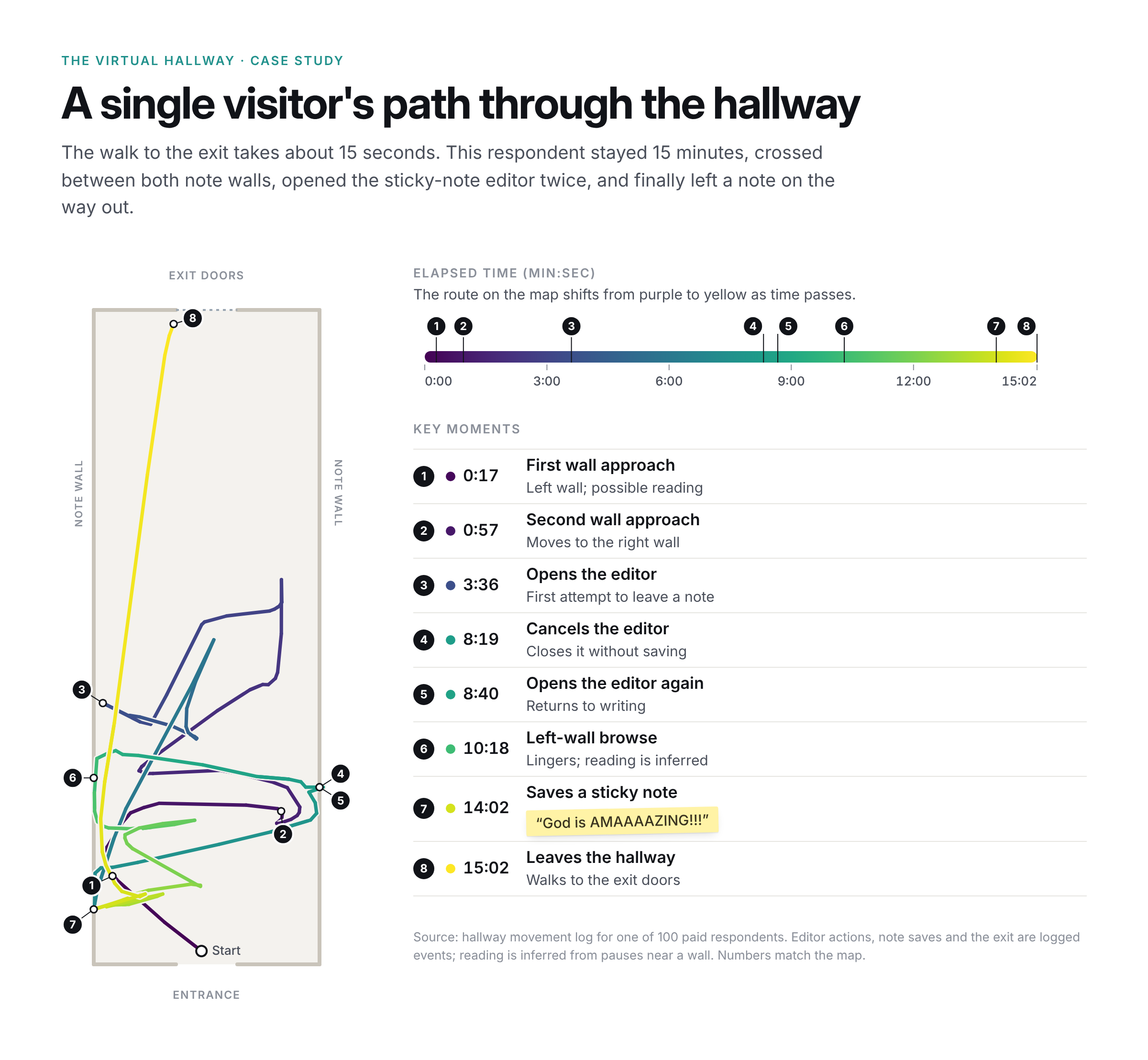 Map of one visitor's 15-minute path through the hallway, colored from purple to yellow by elapsed time, with eight numbered key moments from first wall approach to leaving through the exit doors.