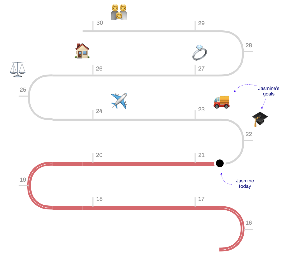 A young customer's financial journey, from current pressures to future goals