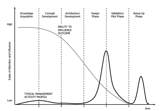 Chart showing ability to influence a product outcome falling across development phases while typical management attention peaks late, during design and validation