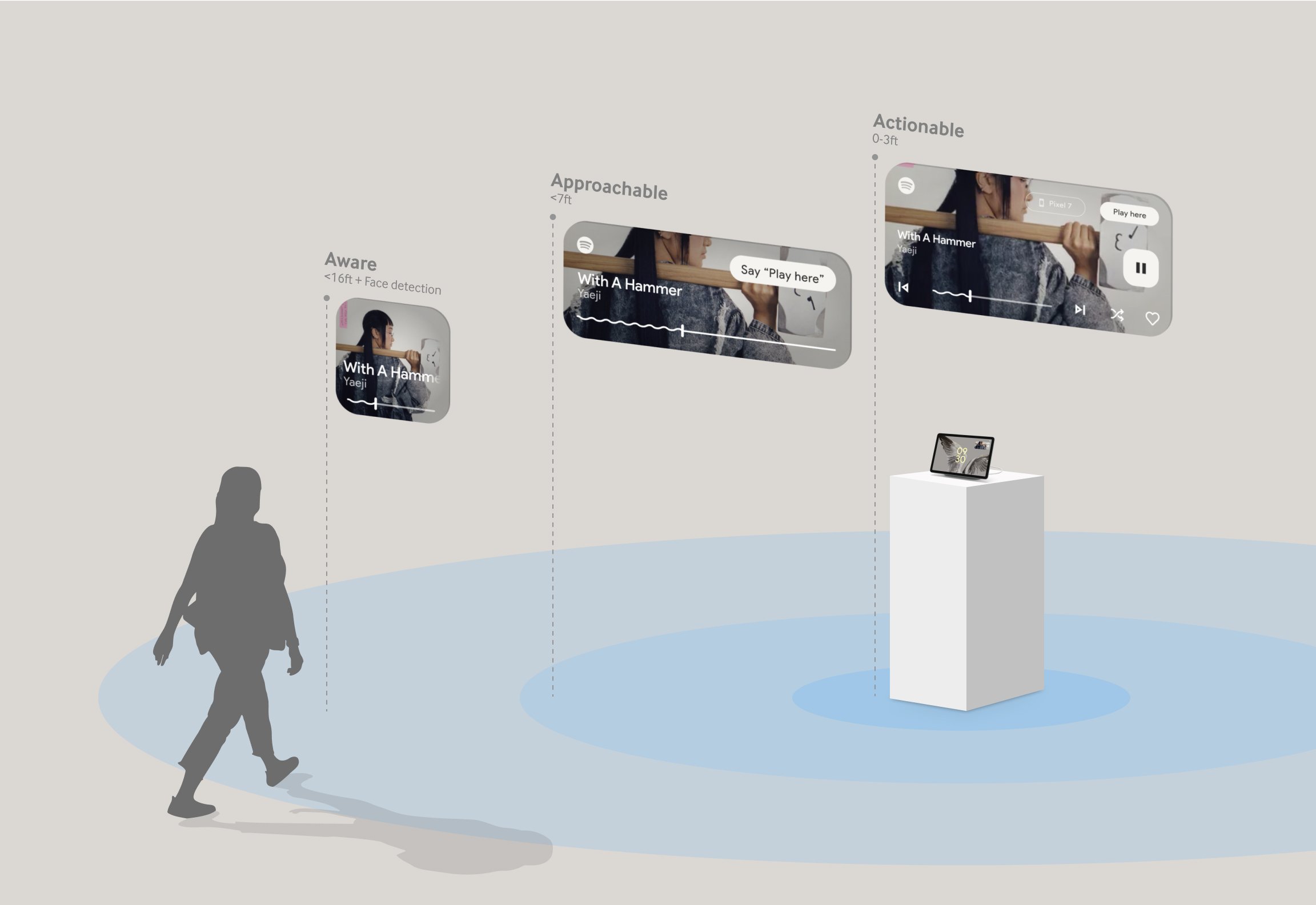 An illustration showing how the UI component adapts at different distences