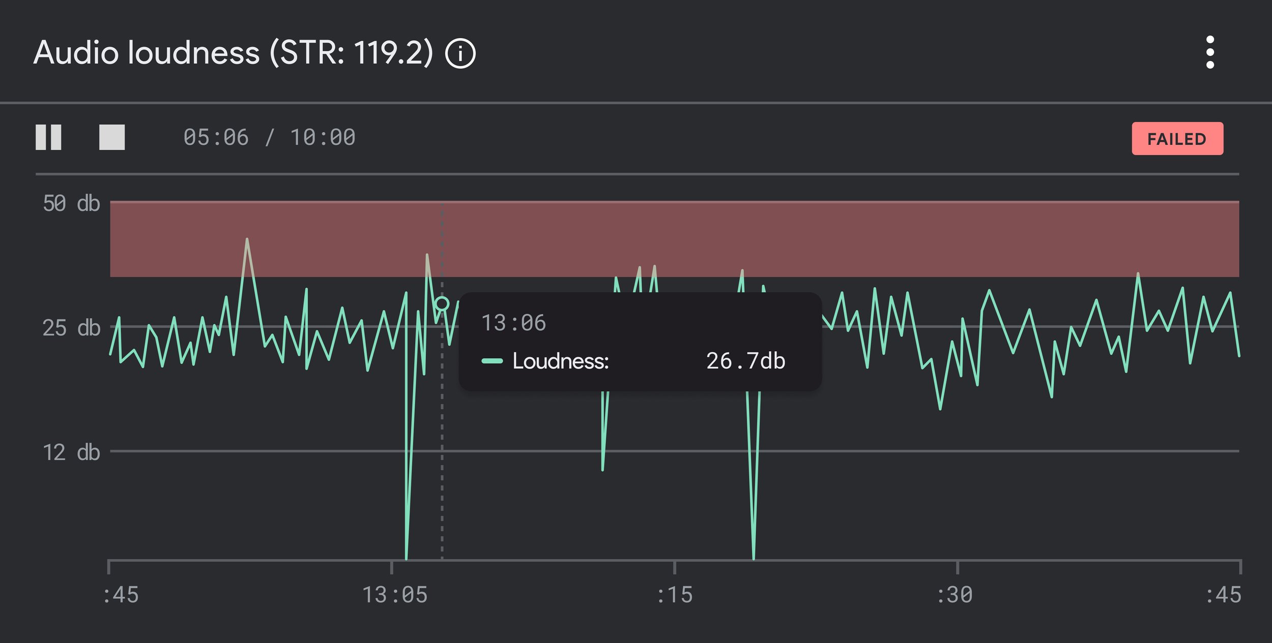 Example of a comple graph component on Test Hub, this graph is showing the Audio Loudness testing tool, warning the user when the audio gets too loud.