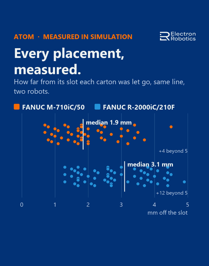 Placement dot plot — every placement measured