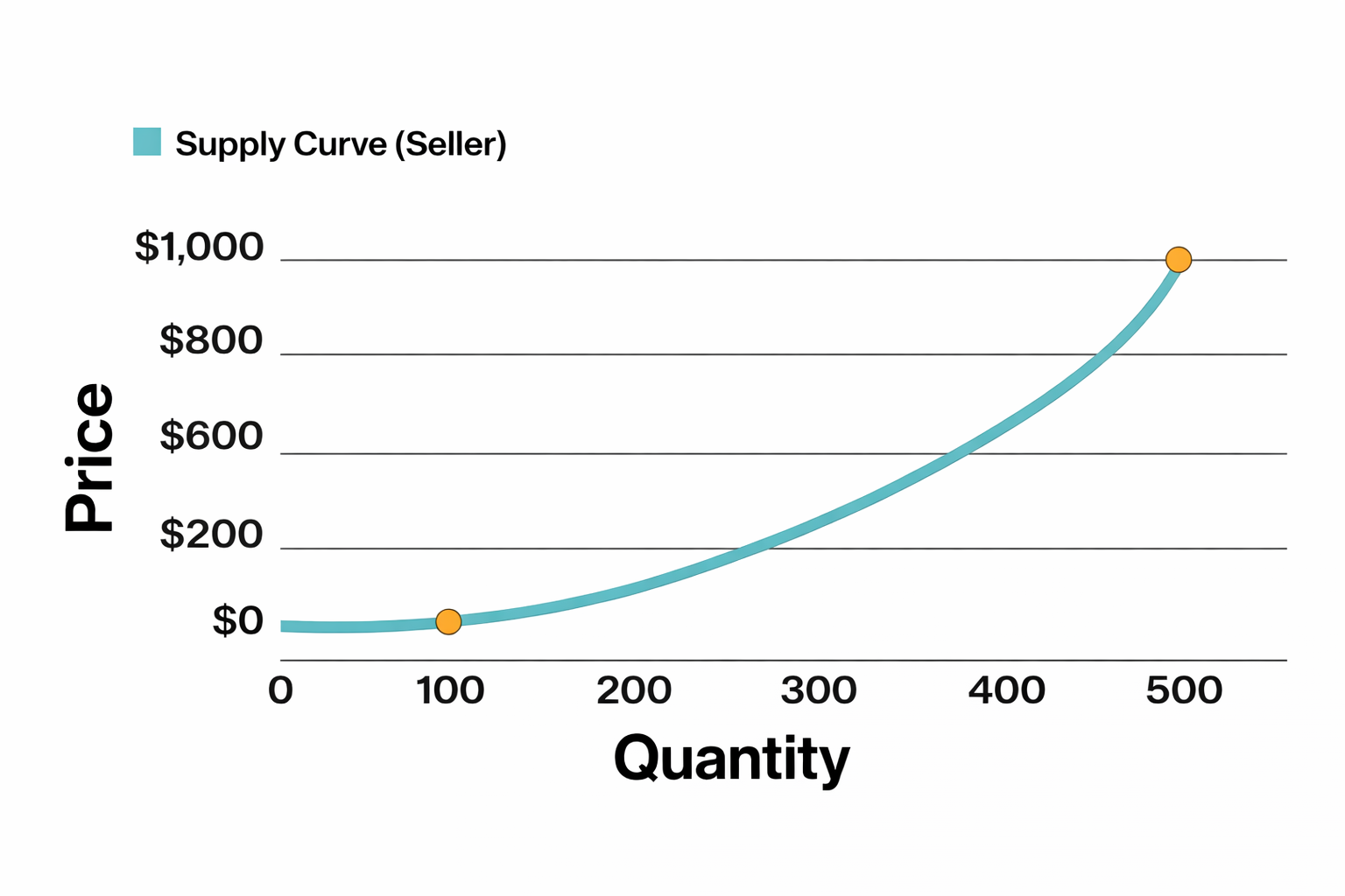 Supply curve showing positive relationship between price and quantity supplied