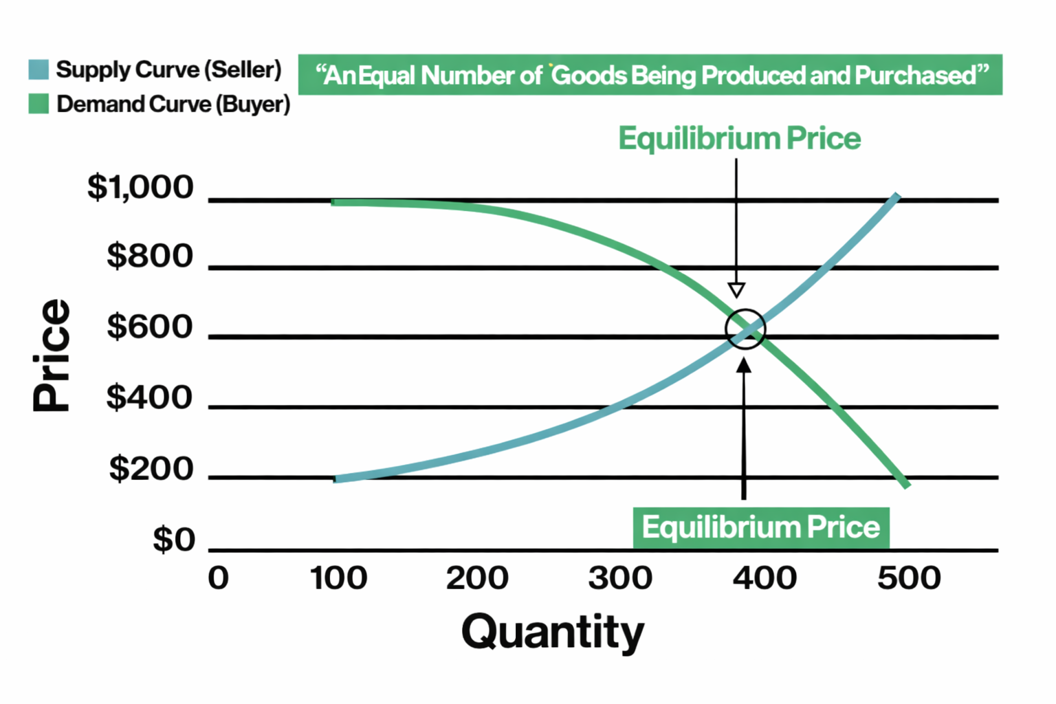 Equilibrium point where supply and demand curves intersect