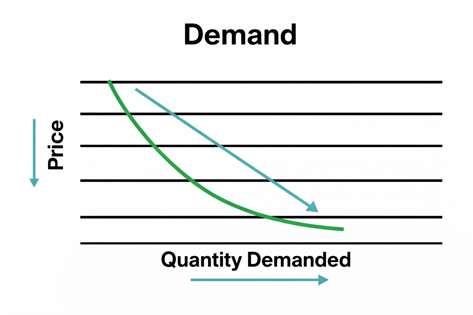 Demand curve showing inverse relationship between price and quantity demanded