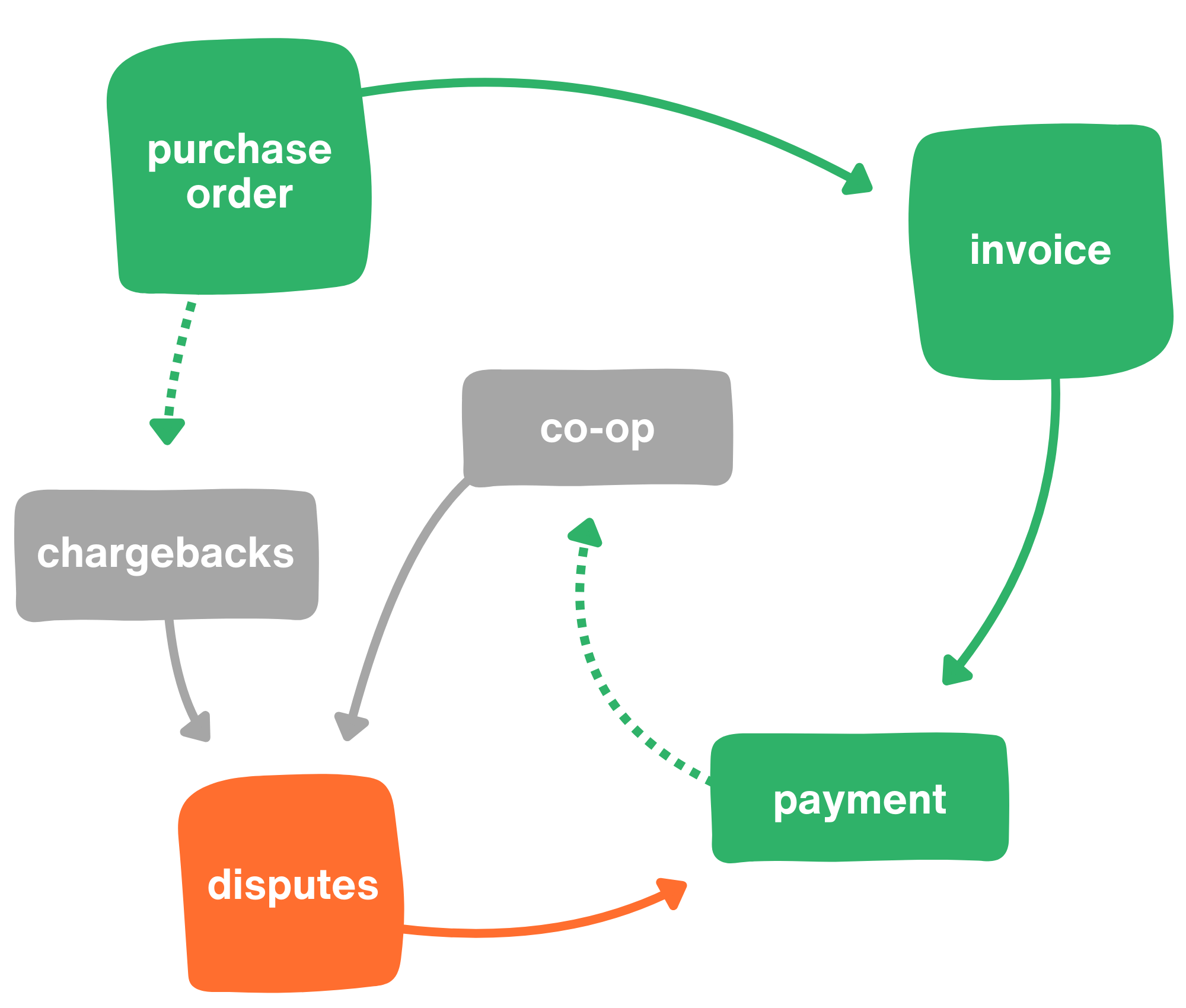 Diagram of Vendor Central remittance data complexity