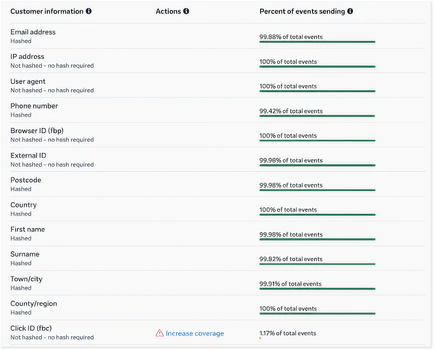 After CAPI - Event Match Quality Dashboard