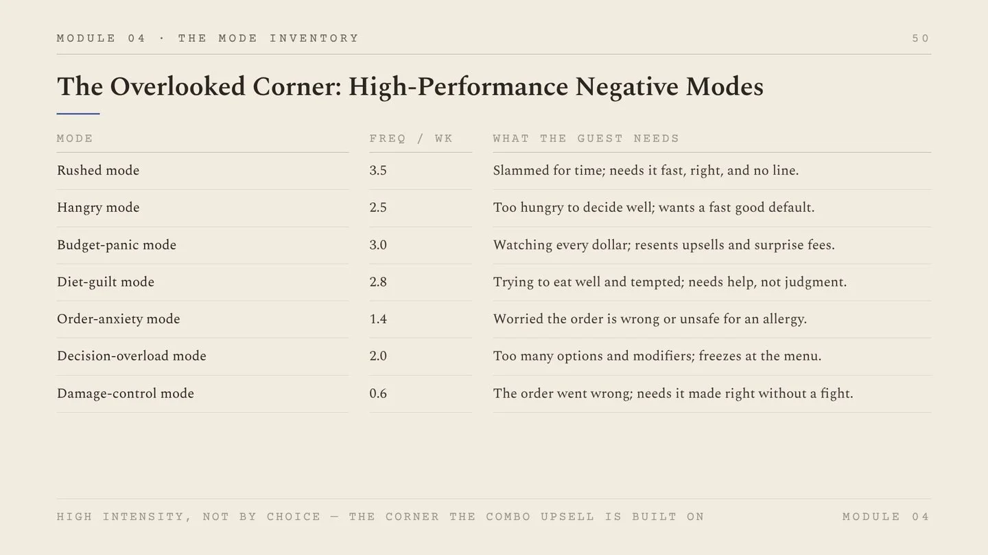 Workbook slide: the overlooked corner, seven high-performance negative modes with weekly frequency and what the guest needs