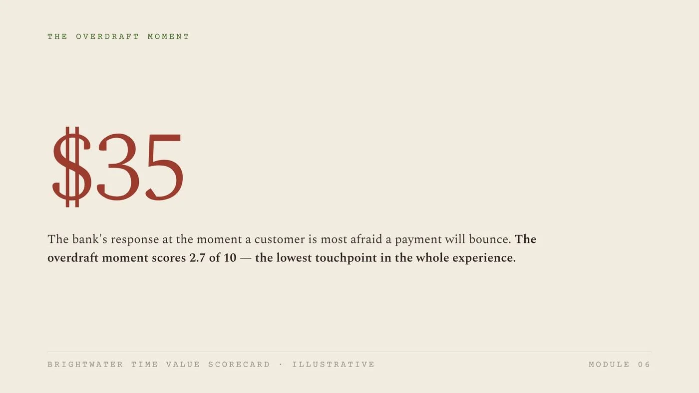Workbook slide: $35, the bank's response at the moment a customer is most afraid a payment will bounce; the overdraft moment scores 2.7 of 10
