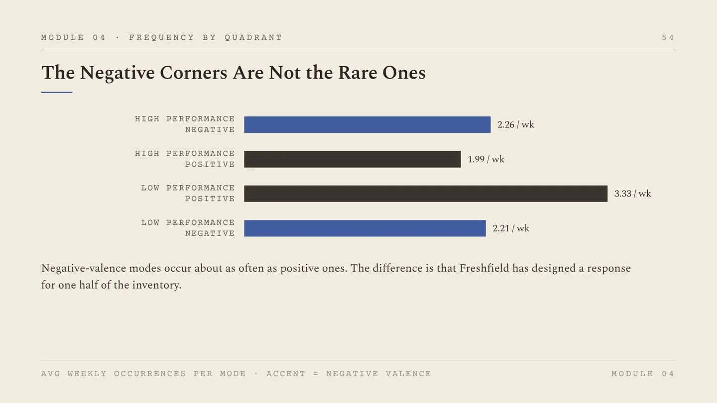 Workbook slide: the negative corners are not the rare ones; average weekly occurrences per mode by quadrant