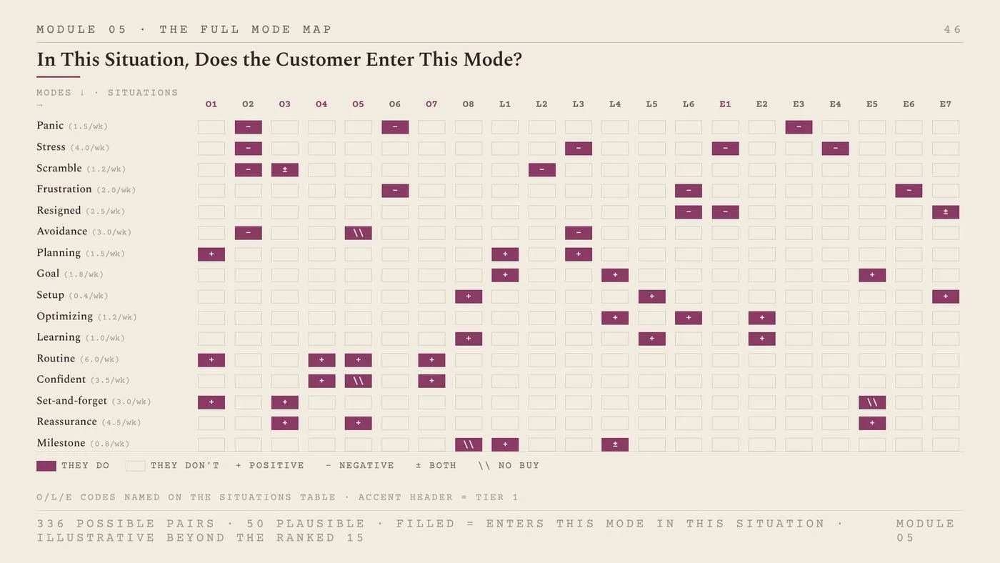 Workbook slide: grid of 16 modes by 21 situations showing where customers enter each mode