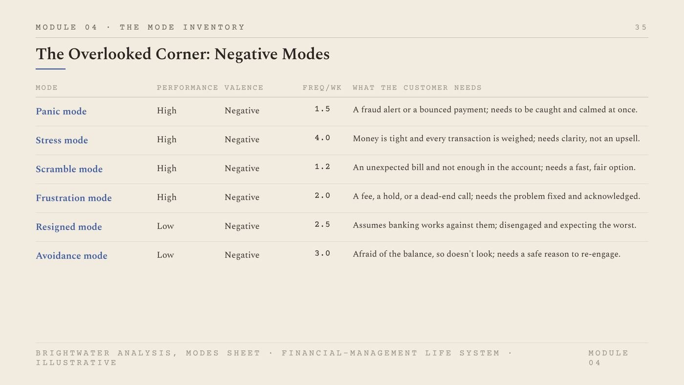 Workbook slide: table of six negative modes with performance, valence, weekly frequency and customer need