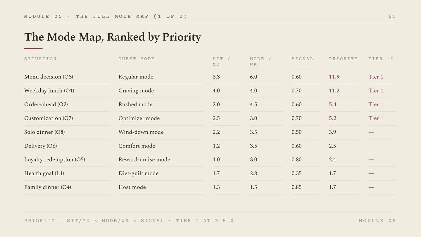 Workbook slide: the mode map ranked by priority; the four Tier 1 intersections are menu decision in Regular mode, weekday lunch in Craving mode, order-ahead in Rushed mode, and customization in Optimizer mode