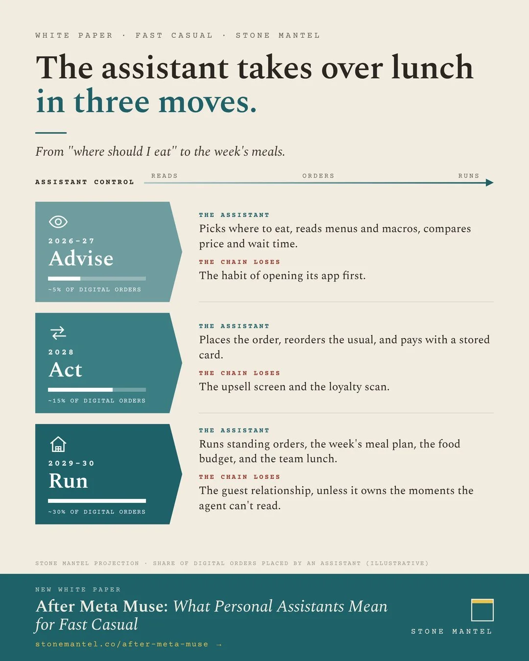 Infographic: the assistant takes over lunch in three moves. 2026 to 27, Advise, about 5% of digital orders: picks where to eat and compares price; the chain loses the habit of opening its app first. 2028, Act, about 15%: places the order and reorders the usual; the chain loses the upsell screen and the loyalty scan. 2029 to 30, Run, about 30%: runs standing orders, meal plans, the food budget, and team lunch; the chain loses the guest relationship unless it owns the moments the agent can't read.