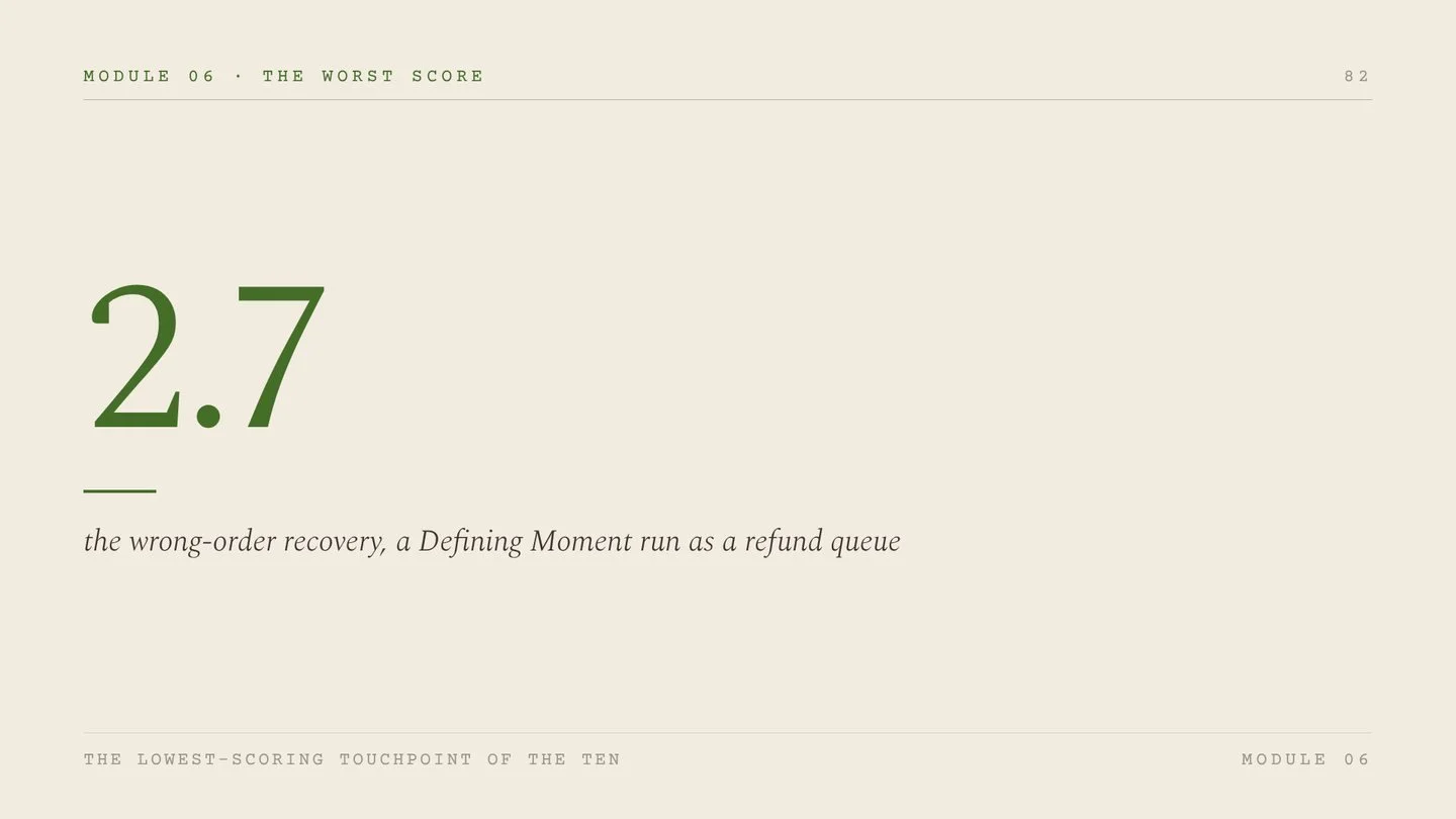 Workbook slide: 2.7, the wrong-order recovery, a Defining Moment run as a refund queue