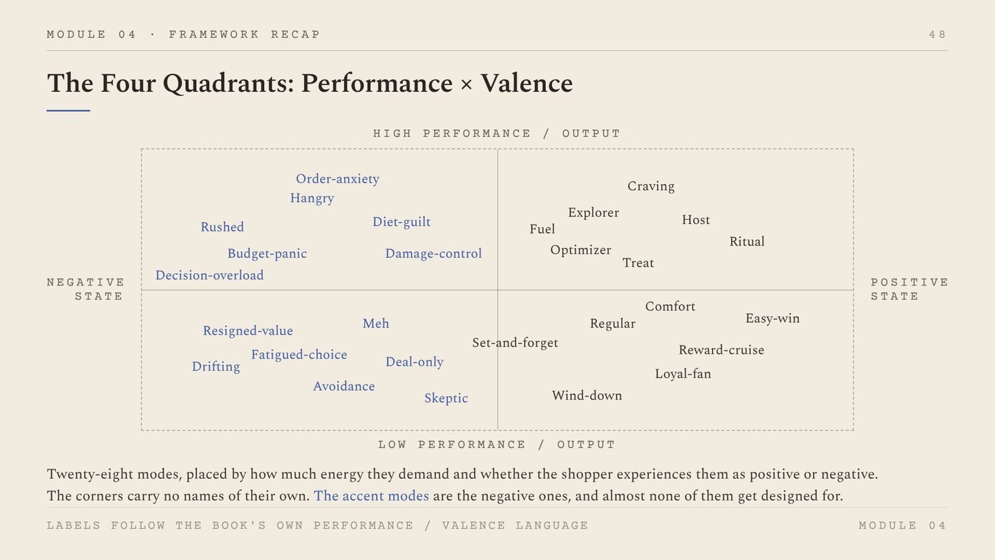 Workbook slide: 28 guest modes placed by performance and valence, with negative modes such as Rushed, Hangry, Budget-panic, Diet-guilt and Order-anxiety on the left