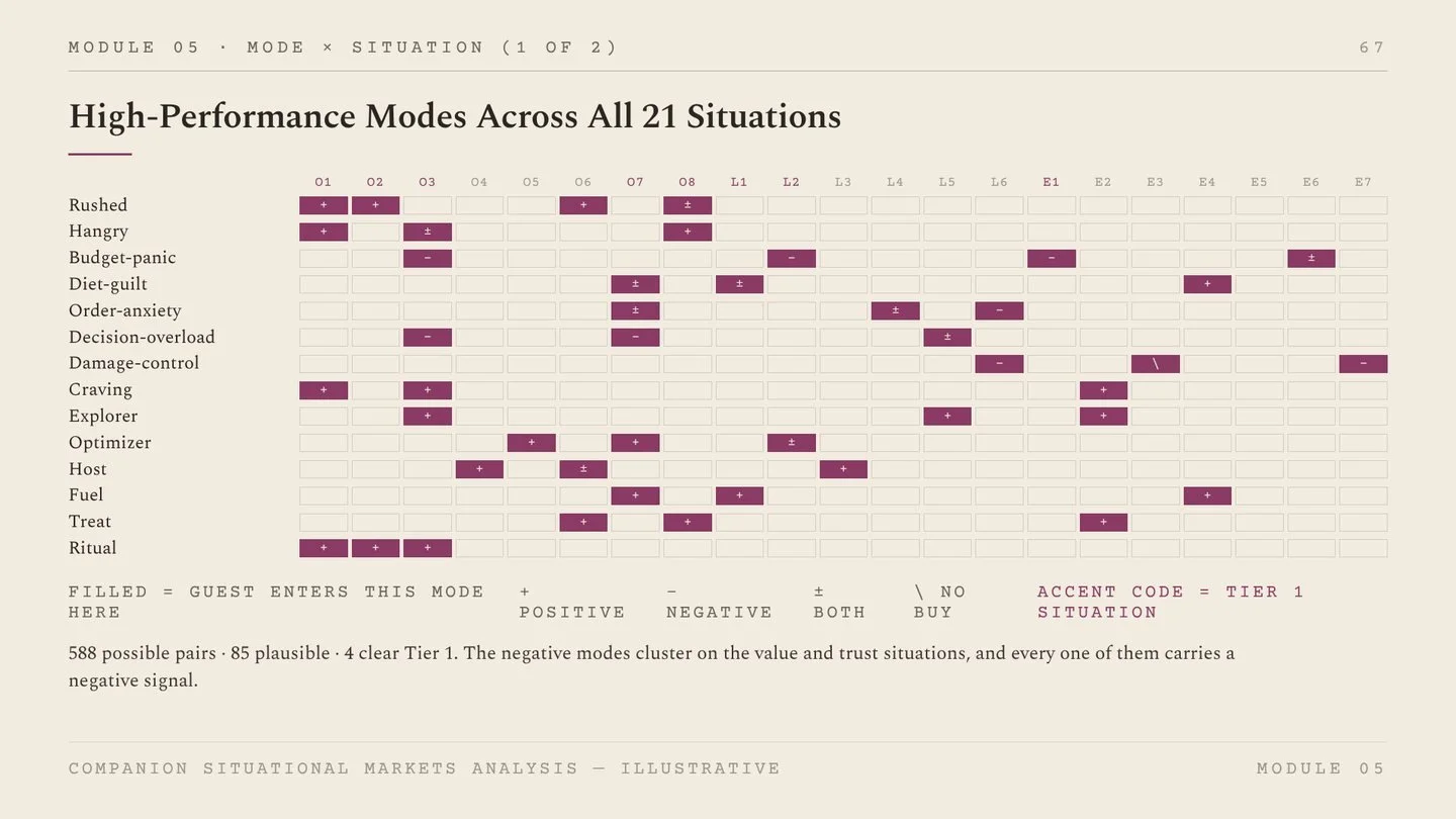 Workbook slide: high-performance modes across all 21 situations; the Budget-panic row shows only negative buying signals