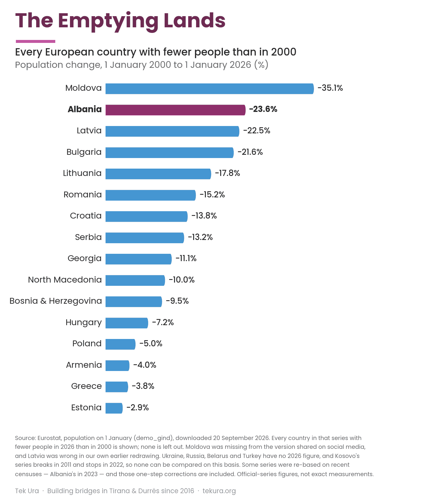 Bar chart of population change 2000 to 2026 for the sixteen European countries with fewer people than in 2000. Moldova has lost most, at 35.1 per cent; Albania's is second, at 23.6 per cent
