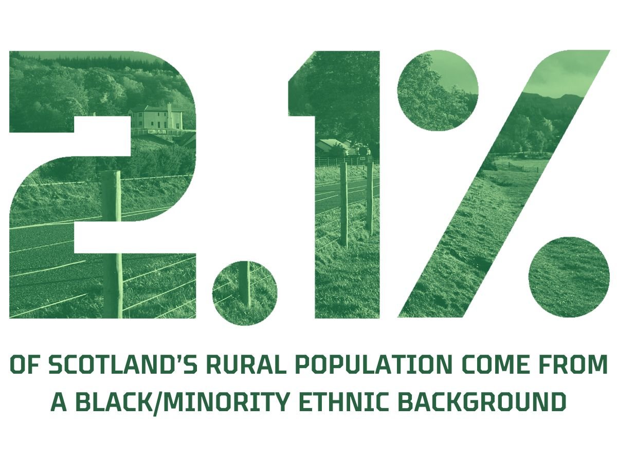 A graphic stating that '2.1% of Scotland's rural population come from a Black/minority ethnic background.' The '2.1%' is depicted in large numbers, overlayed by a green-hued image of a rural Scottish settlement.