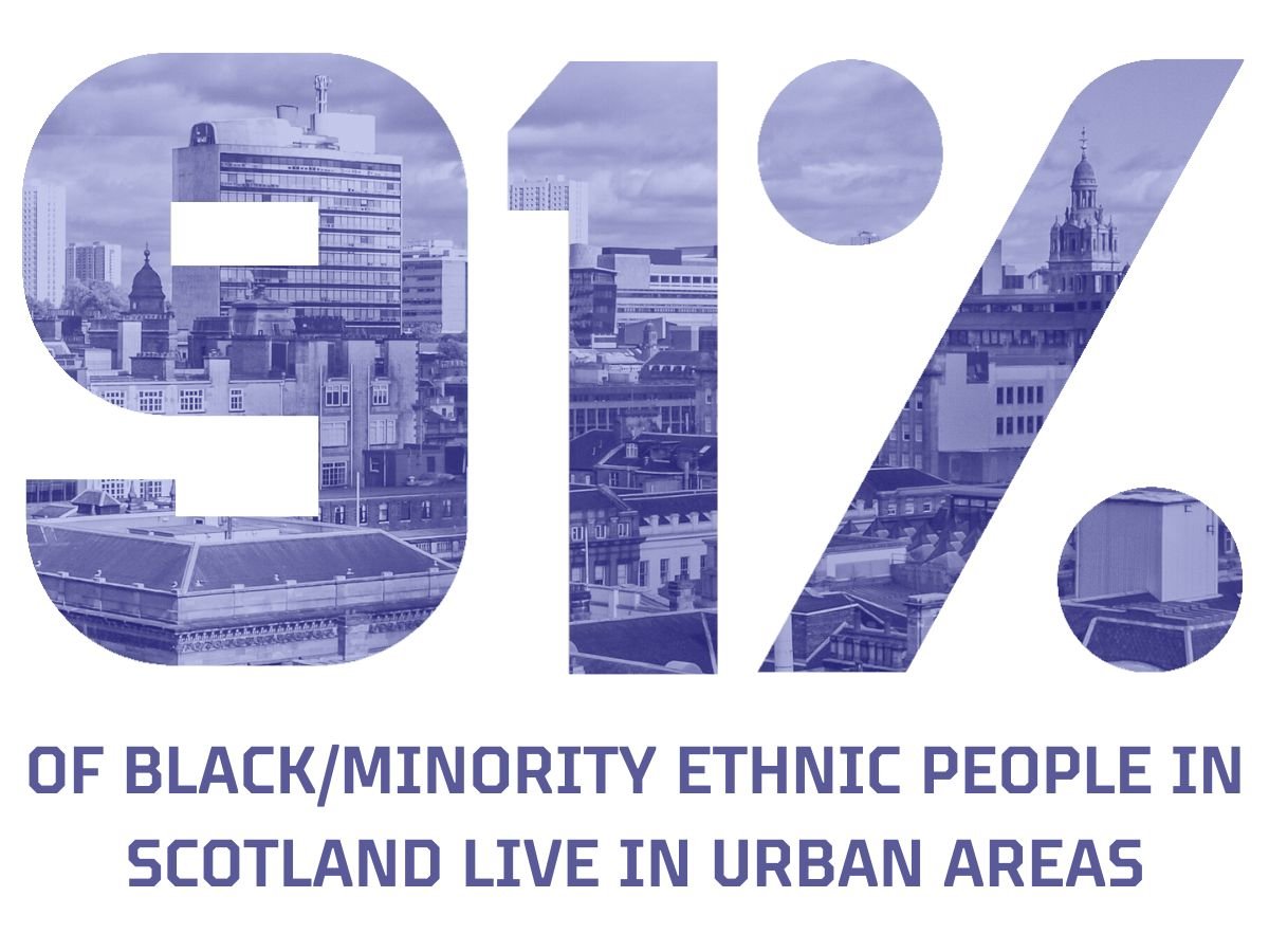 A graphic stating that '91% of Black/minority ethnic people in Scotland live in urban areas.' The '91%' is in large text, overlayed with a blue-toned picture of Glasgow's skyline