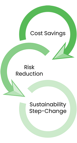 Arrow graphic showing progression from Cost Savings to Risk Reduction to Sustainability Step-Change.