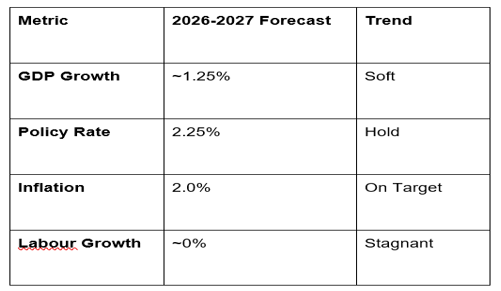 Michele Bullock, the RBA’s first female Governor, offered candid insights into Australia’s economy, labor market, and inflation.