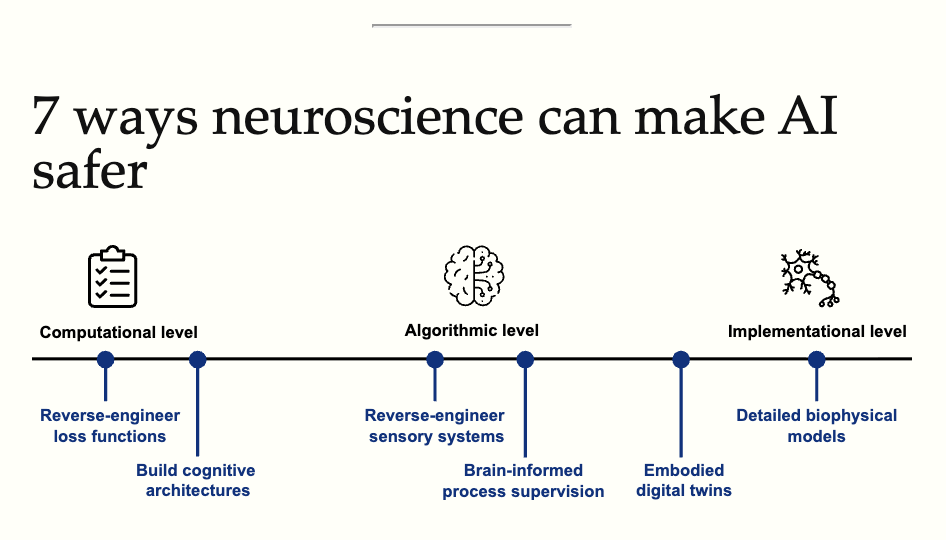 NeuroAI for AI Safety