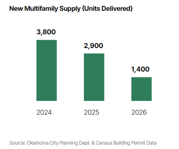New multifamily supply delivered in Oklahoma City