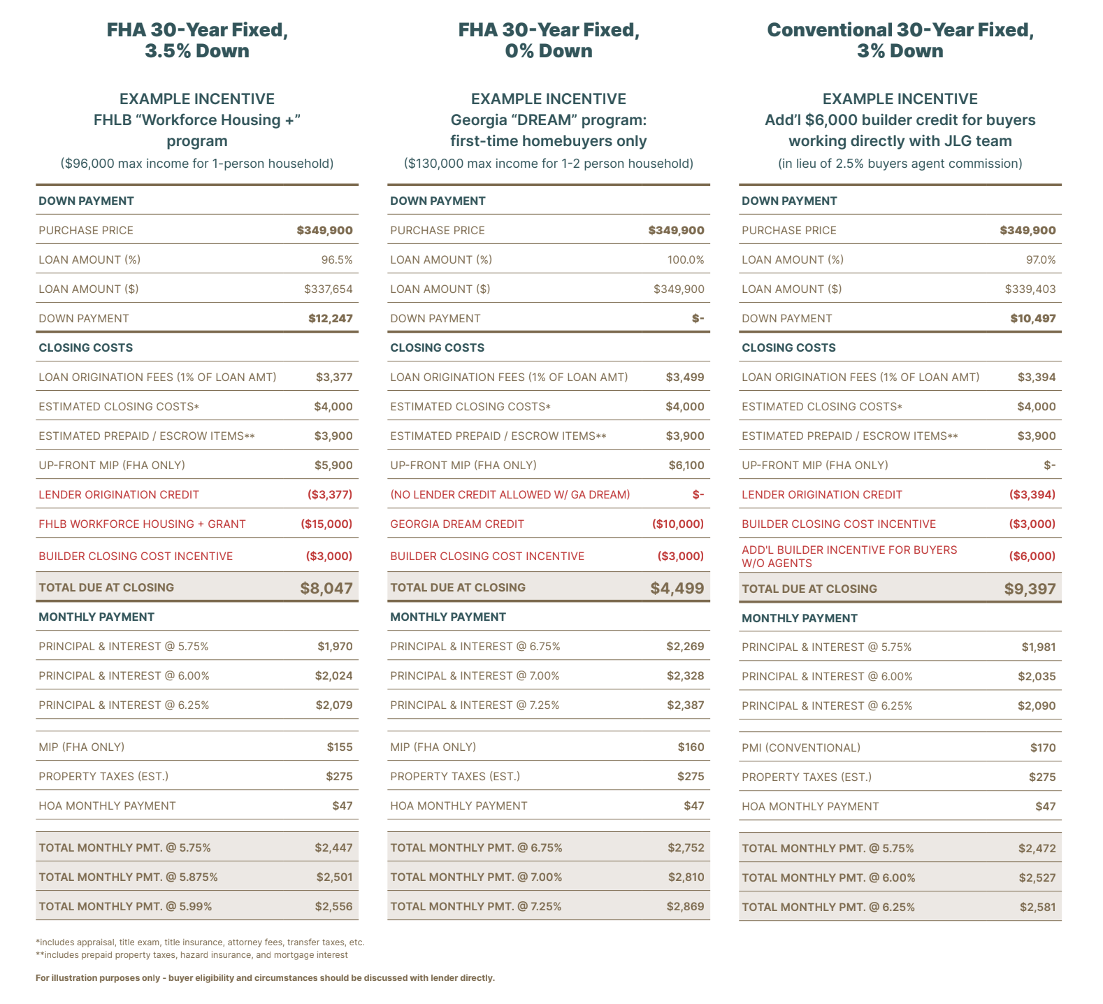 Sample payment scenarios comparing FHA 30-year fixed with 3.5% down, FHA 30-year fixed with 0% down, and conventional 30-year fixed with 3% down — showing incentives applied, total due at closing, and estimated total monthly payment across a range of interest rates. For illustration purposes only; buyer eligibility and circumstances should be discussed with the lender directly.